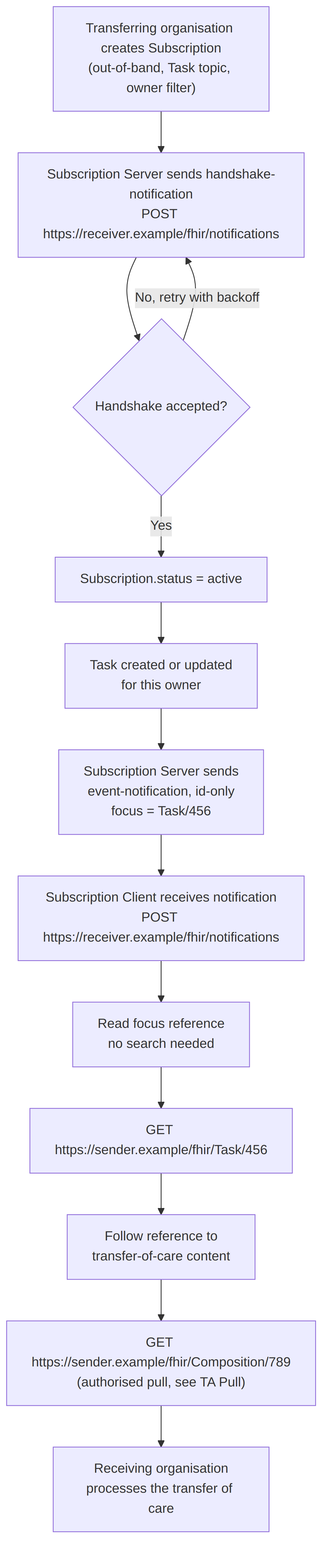 eOverdracht id-only flow (1).png